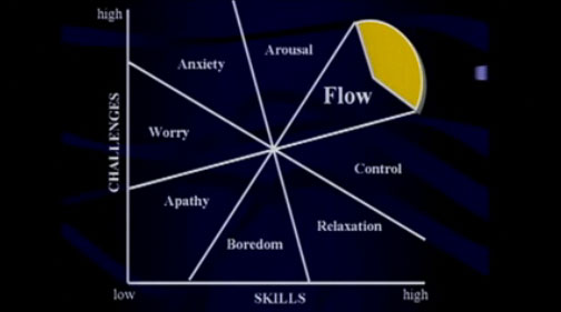 Imagem do artigo Mihaly Csikszentmihalyi‎: Estado de flow